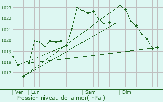 Graphe de la pression atmosphrique prvue pour Saint-Savin