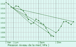 Graphe de la pression atmosphrique prvue pour Illzach