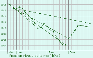 Graphe de la pression atmosphrique prvue pour Saint-Maurice-Colombier