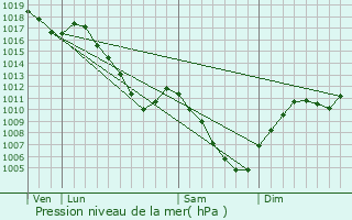 Graphe de la pression atmosphrique prvue pour Rupt-sur-Moselle