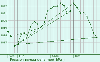 Graphe de la pression atmosphrique prvue pour Thzac