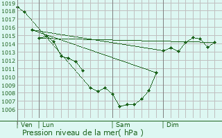 Graphe de la pression atmosphrique prvue pour Blanquefort-sur-Briolance