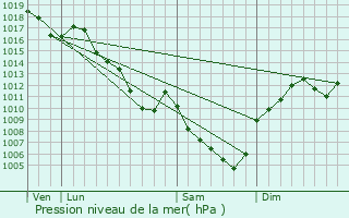 Graphe de la pression atmosphrique prvue pour Matafelon-Granges