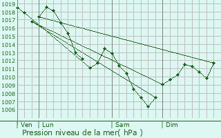 Graphe de la pression atmosphrique prvue pour La Petite-Raon