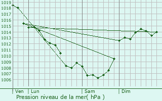 Graphe de la pression atmosphrique prvue pour Mechmont