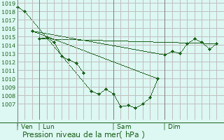 Graphe de la pression atmosphrique prvue pour Cazals