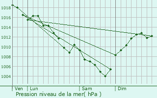 Graphe de la pression atmosphrique prvue pour Chteauneuf-sur-Isre