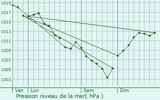 Graphe de la pression atmosphrique prvue pour Pressins