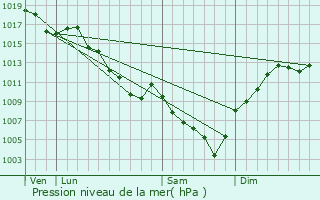 Graphe de la pression atmosphrique prvue pour La Btie-Divisin