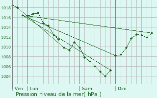 Graphe de la pression atmosphrique prvue pour Andert-et-Condon