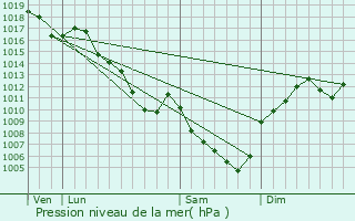 Graphe de la pression atmosphrique prvue pour Bolozon