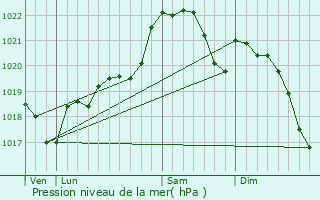 Graphe de la pression atmosphrique prvue pour Frgimont