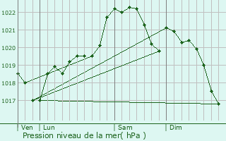 Graphe de la pression atmosphrique prvue pour Moncrabeau