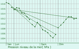 Graphe de la pression atmosphrique prvue pour Peyrins
