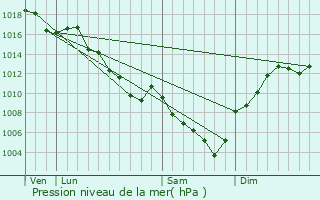 Graphe de la pression atmosphrique prvue pour Granieu