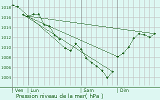 Graphe de la pression atmosphrique prvue pour Les Avenires