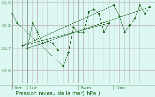 Graphe de la pression atmosphrique prvue pour Vendmian