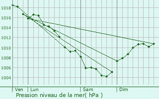 Graphe de la pression atmosphrique prvue pour Saint-Just-d