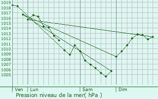 Graphe de la pression atmosphrique prvue pour Chtenay