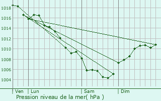 Graphe de la pression atmosphrique prvue pour Saint-Paulet-de-Caisson