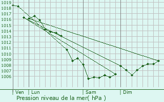 Graphe de la pression atmosphrique prvue pour venos