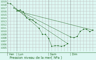 Graphe de la pression atmosphrique prvue pour Le Grau-du-Roi