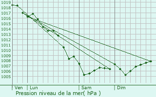 Graphe de la pression atmosphrique prvue pour Carqueiranne