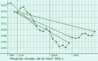 Graphe de la pression atmosphrique prvue pour Savournon