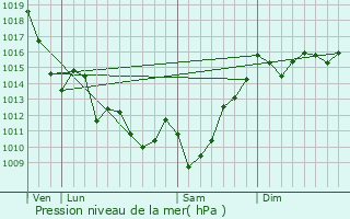 Graphe de la pression atmosphrique prvue pour Ainharp