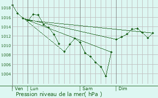 Graphe de la pression atmosphrique prvue pour Sainte-Catherine