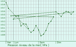 Graphe de la pression atmosphrique prvue pour Saint-Goin