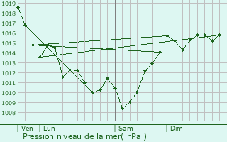 Graphe de la pression atmosphrique prvue pour Rivehaute