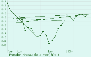 Graphe de la pression atmosphrique prvue pour Autevielle-Saint-Martin-Bideren