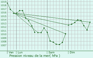 Graphe de la pression atmosphrique prvue pour Pontaumur