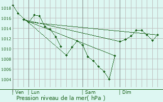 Graphe de la pression atmosphrique prvue pour Champagnat-le-Jeune