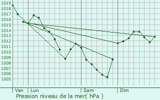 Graphe de la pression atmosphrique prvue pour Moriat