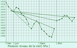Graphe de la pression atmosphrique prvue pour Augnat