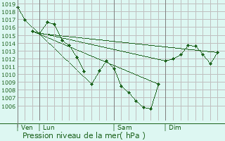 Graphe de la pression atmosphrique prvue pour Ardes