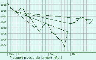 Graphe de la pression atmosphrique prvue pour chandelys