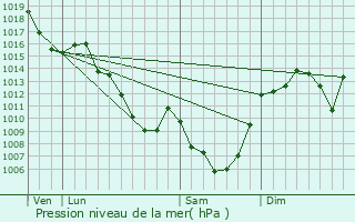 Graphe de la pression atmosphrique prvue pour Confolent-Port-Dieu