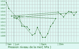 Graphe de la pression atmosphrique prvue pour Beuste