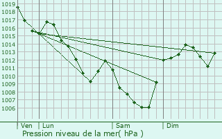 Graphe de la pression atmosphrique prvue pour Saint-Pierre-Colamine