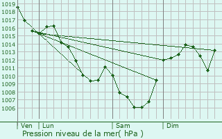 Graphe de la pression atmosphrique prvue pour Tauves