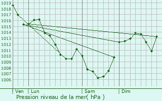 Graphe de la pression atmosphrique prvue pour Aix