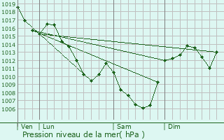 Graphe de la pression atmosphrique prvue pour Chambon-sur-Lac