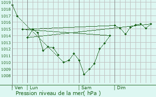 Graphe de la pression atmosphrique prvue pour Orion