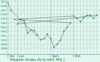 Graphe de la pression atmosphrique prvue pour Orriule