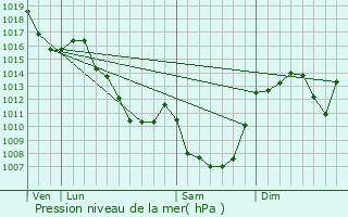 Graphe de la pression atmosphrique prvue pour Puy-Saint-Gulmier