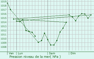 Graphe de la pression atmosphrique prvue pour Hours