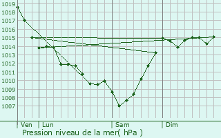 Graphe de la pression atmosphrique prvue pour Mazerolles